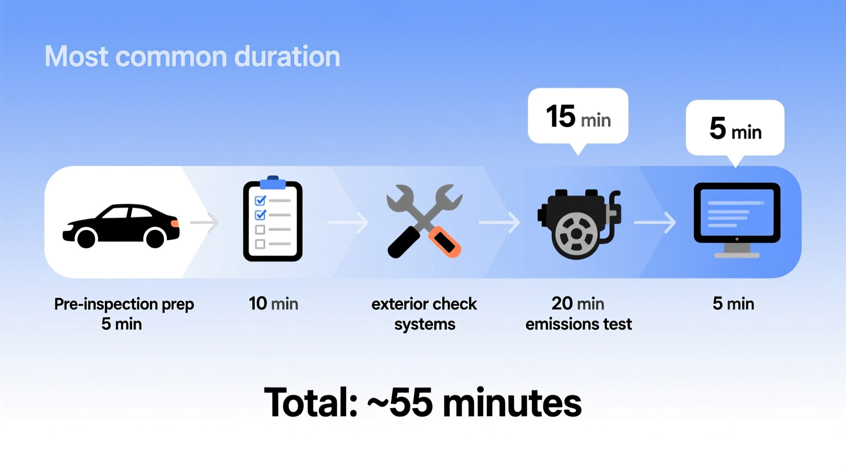 how long does inspection take car