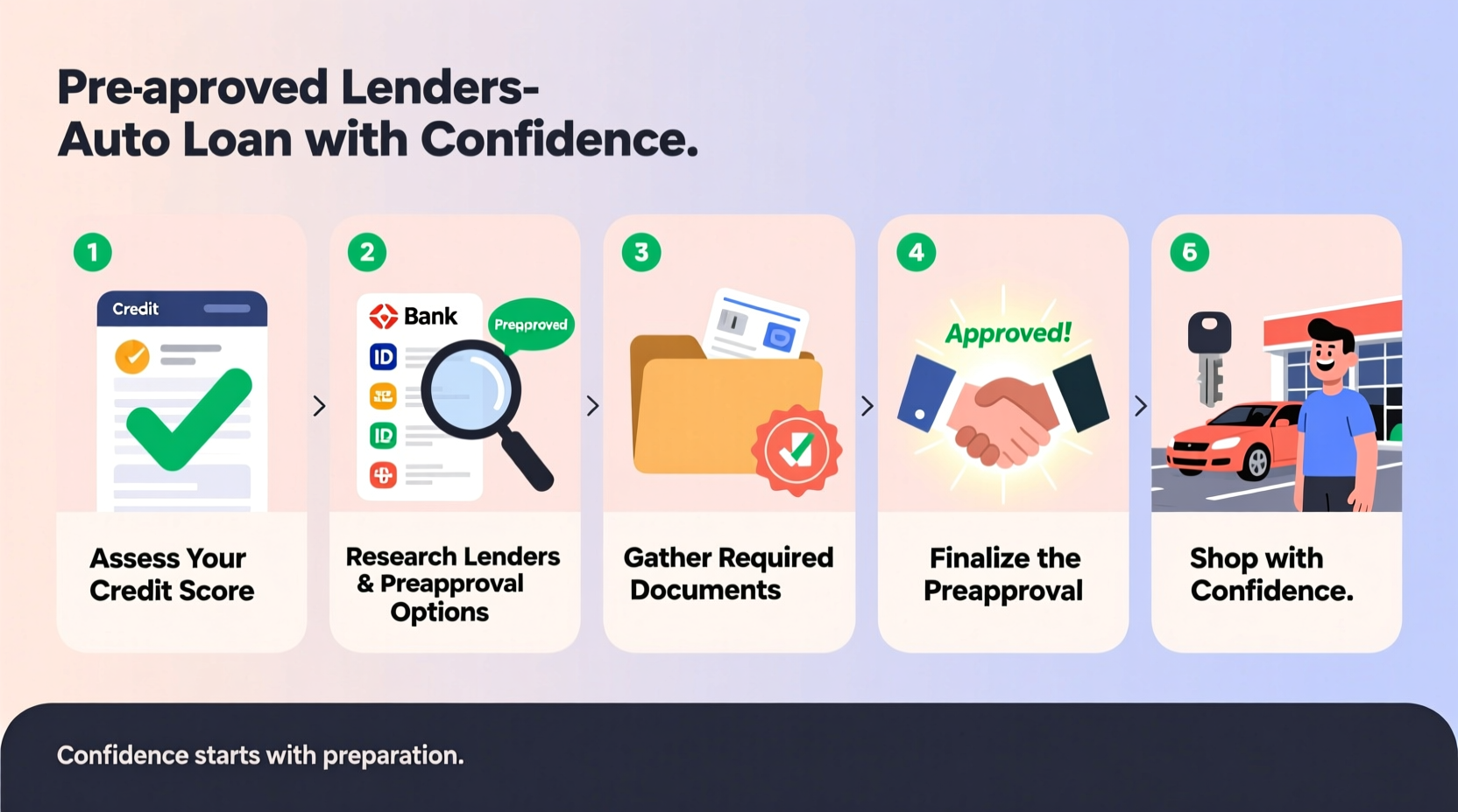 step by step guide to securing a preapproved auto loan with confidence