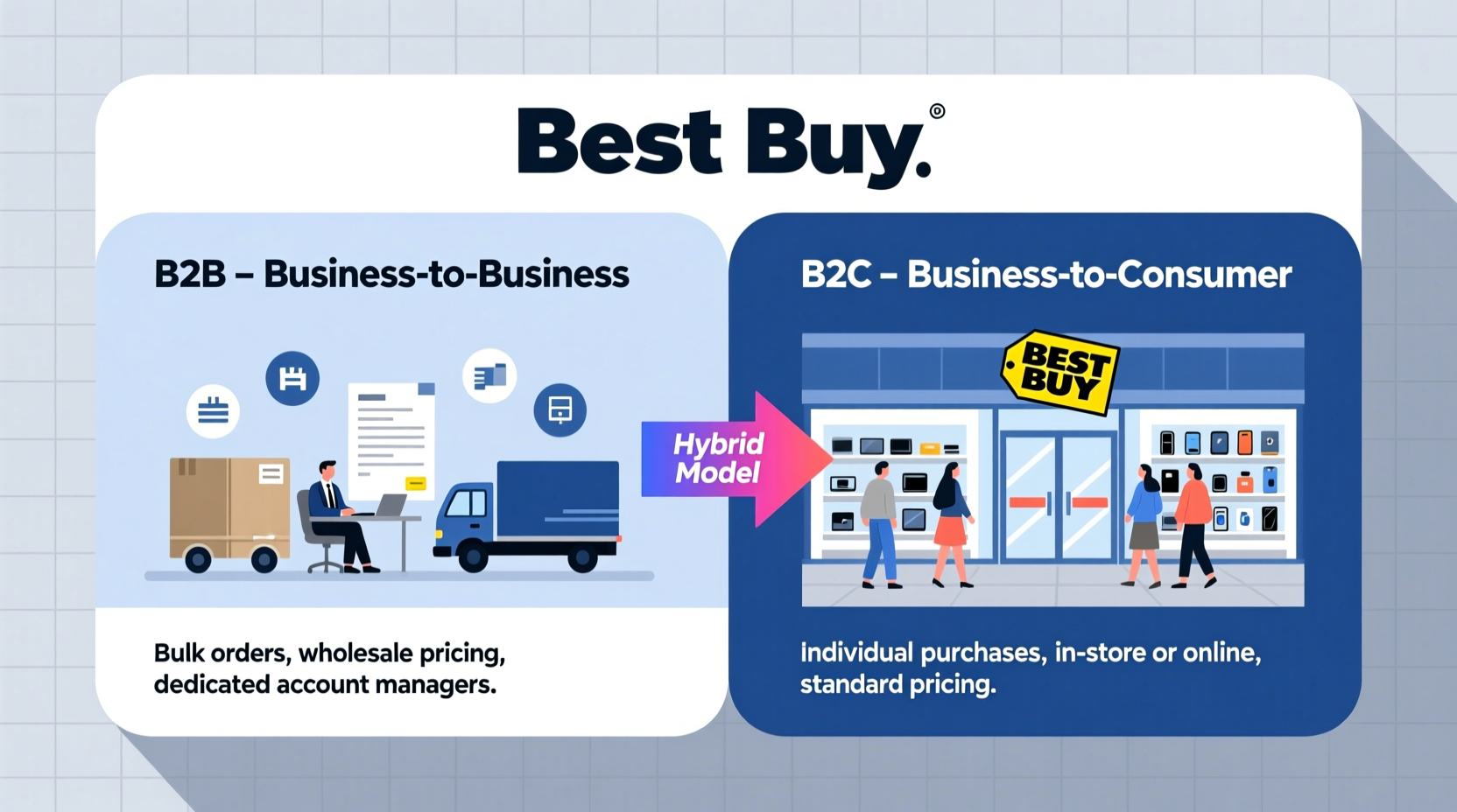 is best buy b2b or b2c