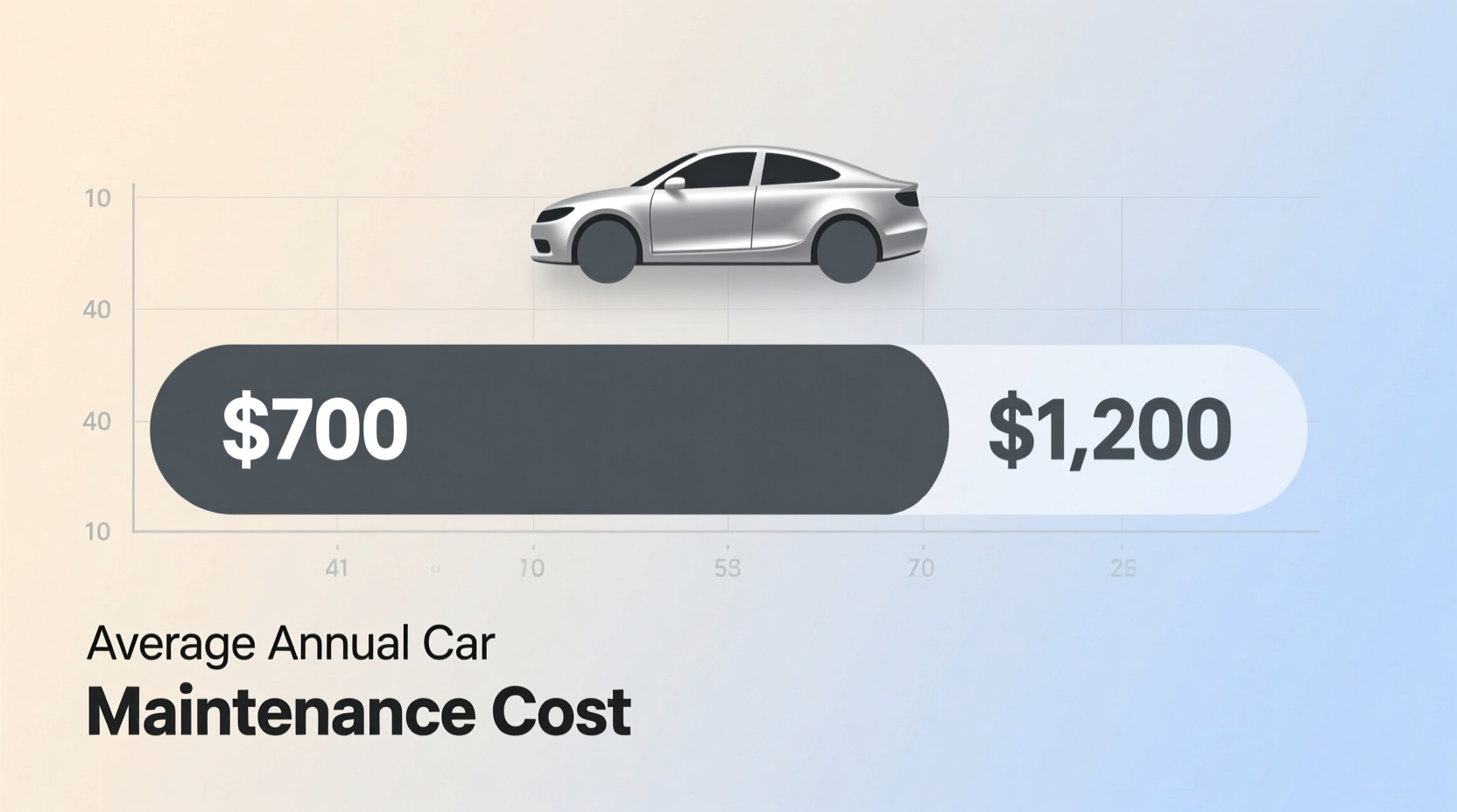 how much is car maintenance per year