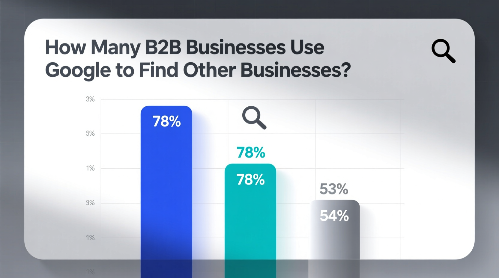 how many b2b businesses google other businesses