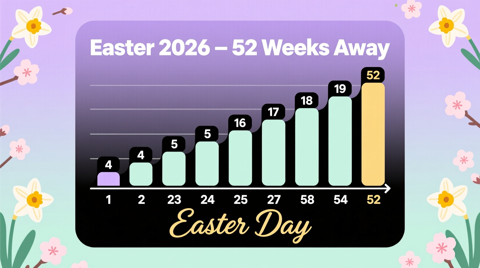 how much more weeks until easter