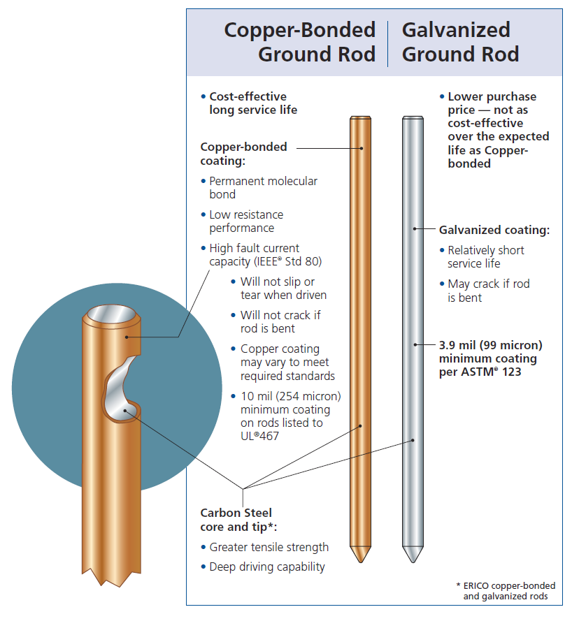 Grounding Rods, Grounding Conductors, Copper Clad Grounding Conductors