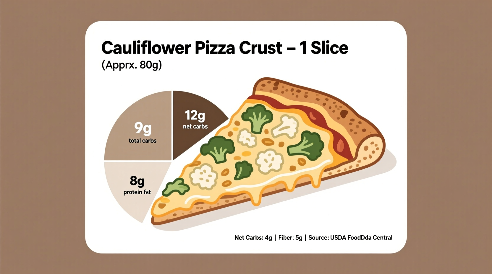 how many carbs in a cauliflower pizza crust