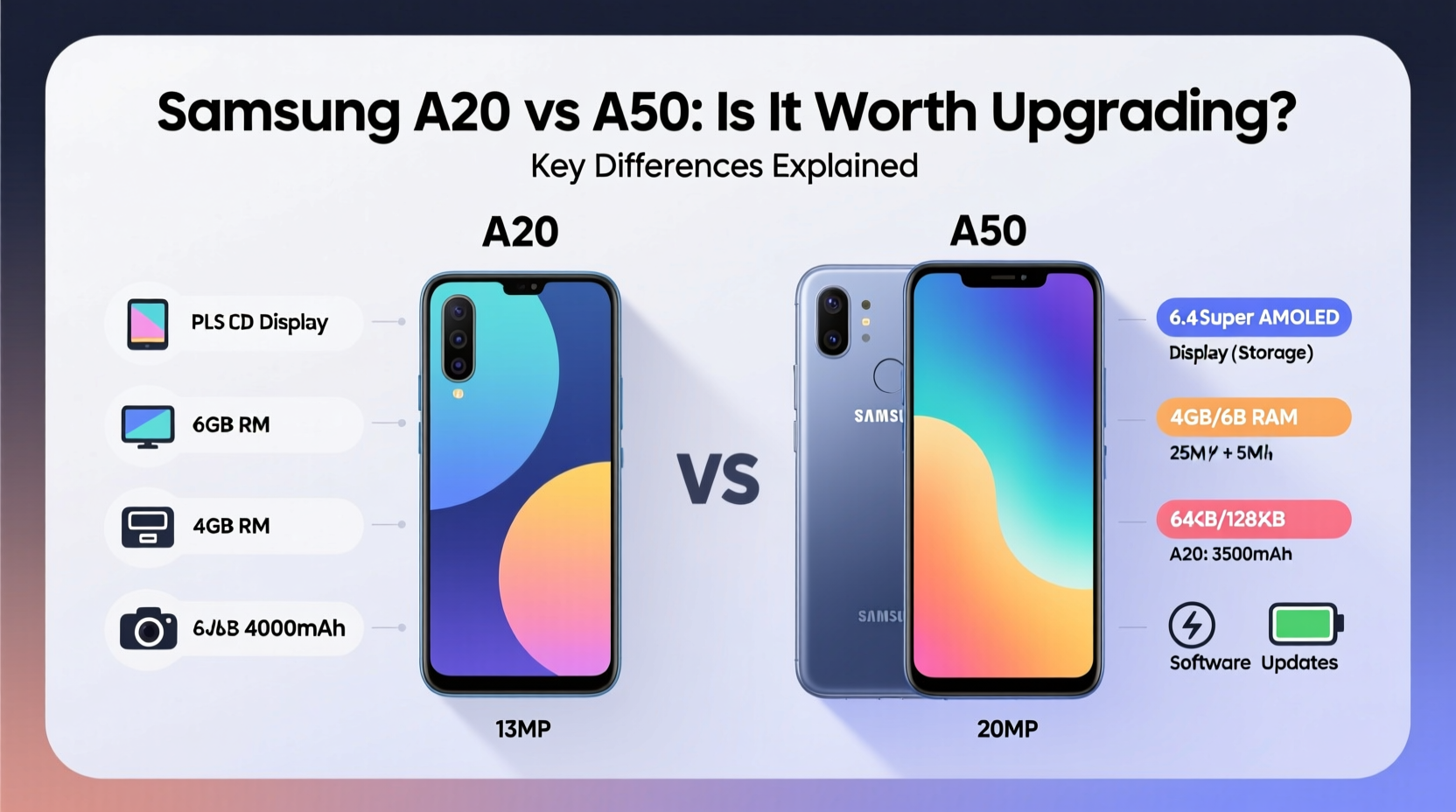 samsung a20 vs a50 is it worth upgrading or are they basically the same 3
