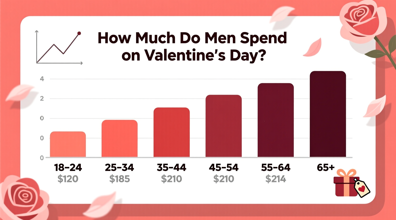 how much do men spend on valentines day