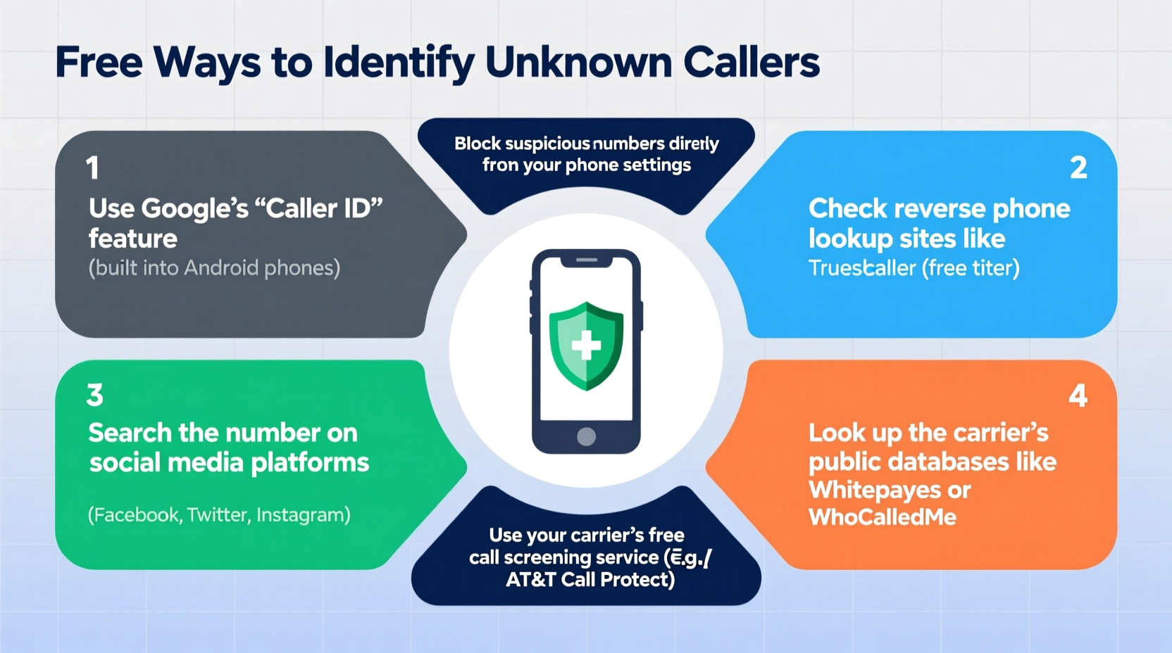 effective methods to identify unknown callers without paying a dime