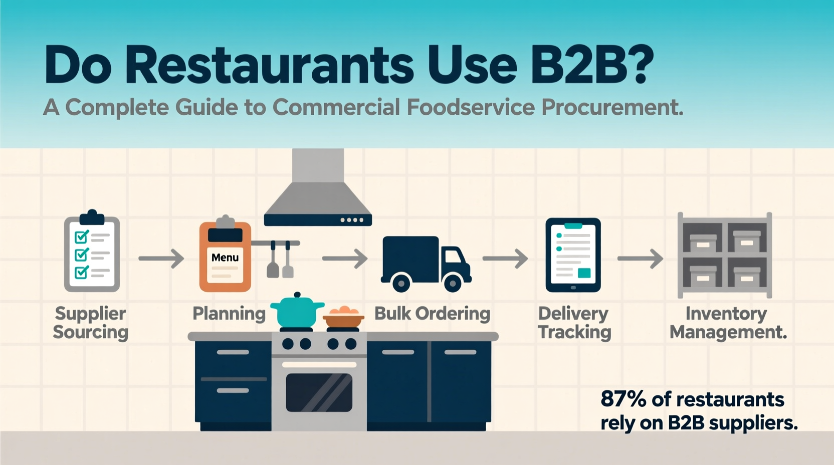 do restaurants use b2b