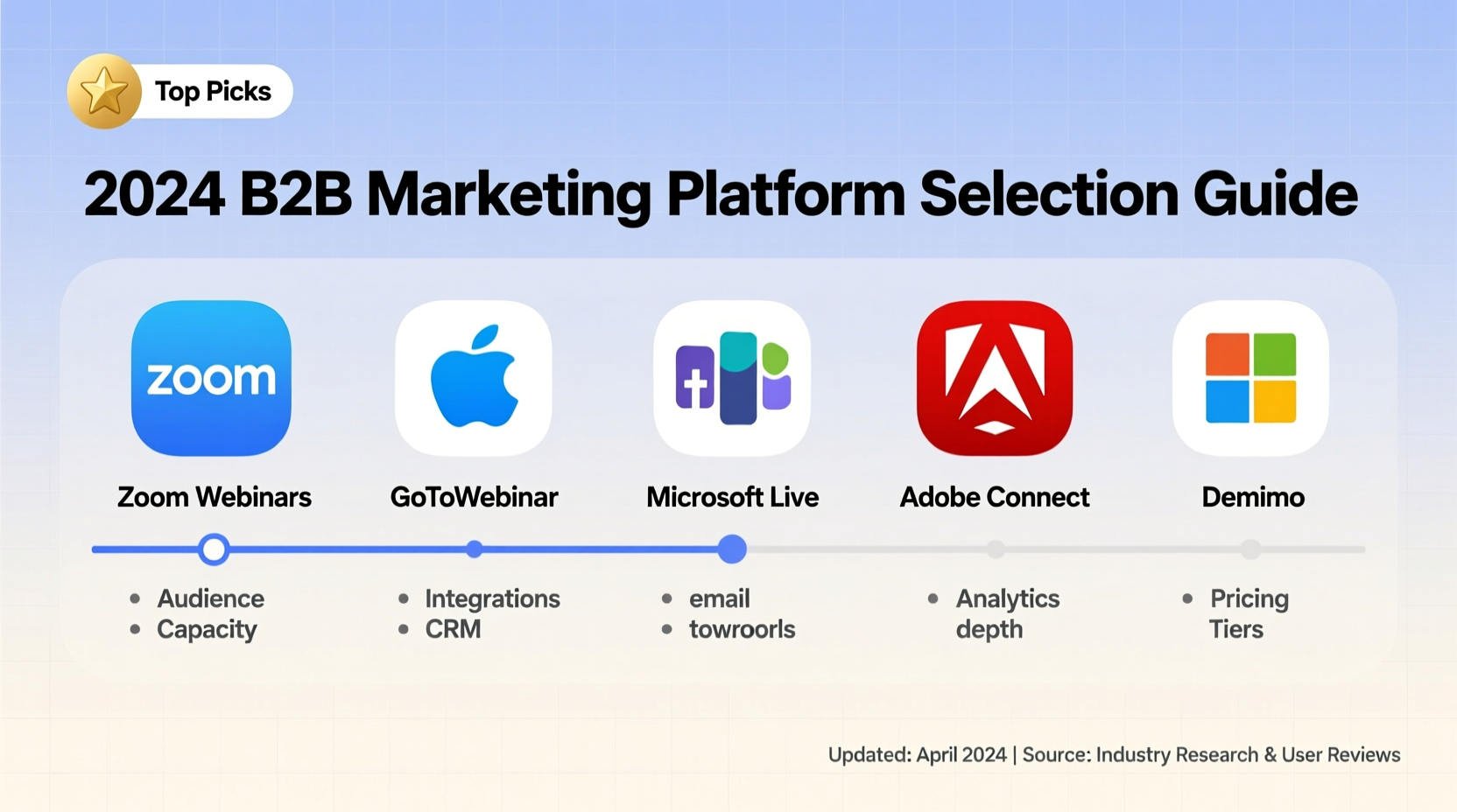 what are the best webinar platforms for b2b marketing