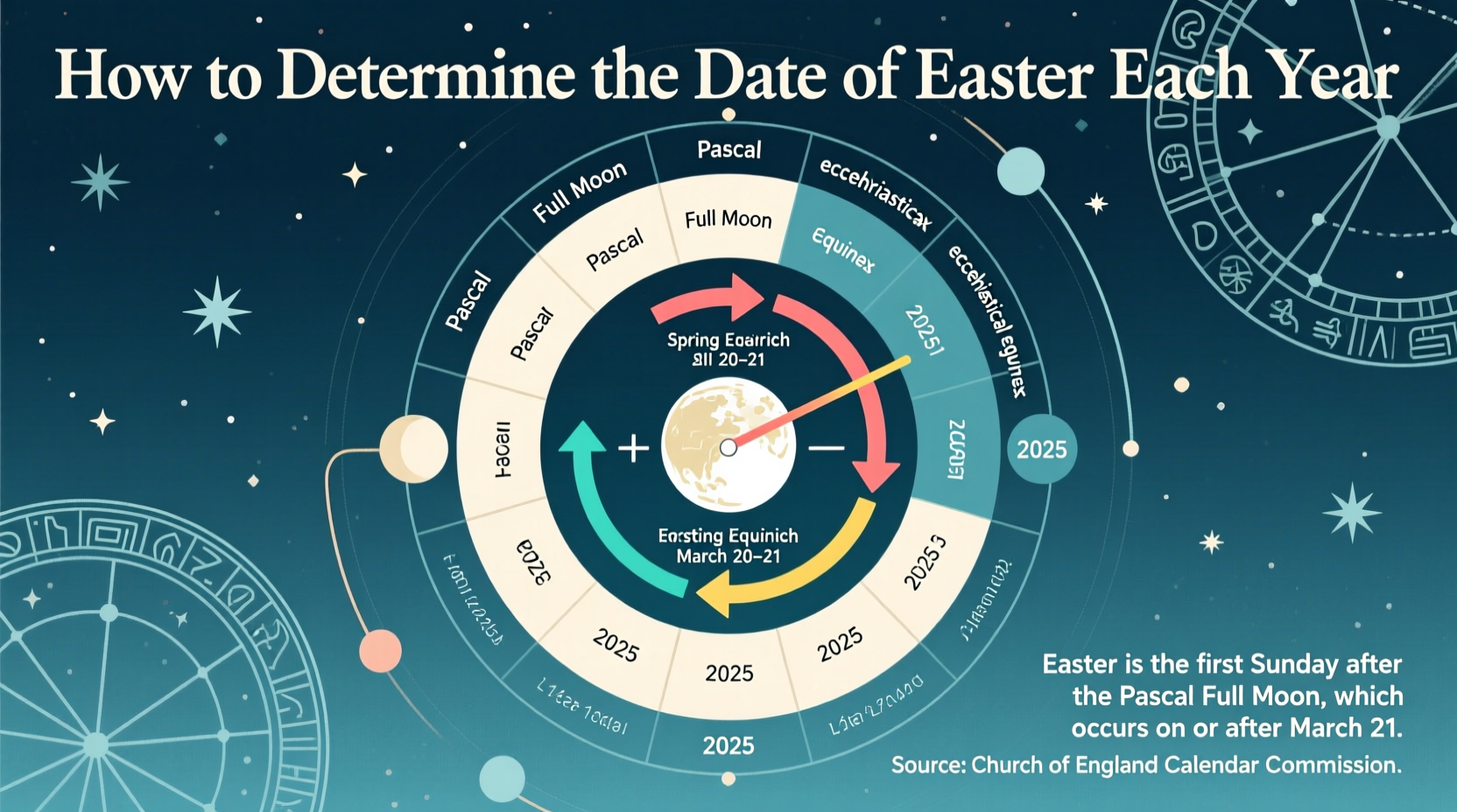 how do you determine easter