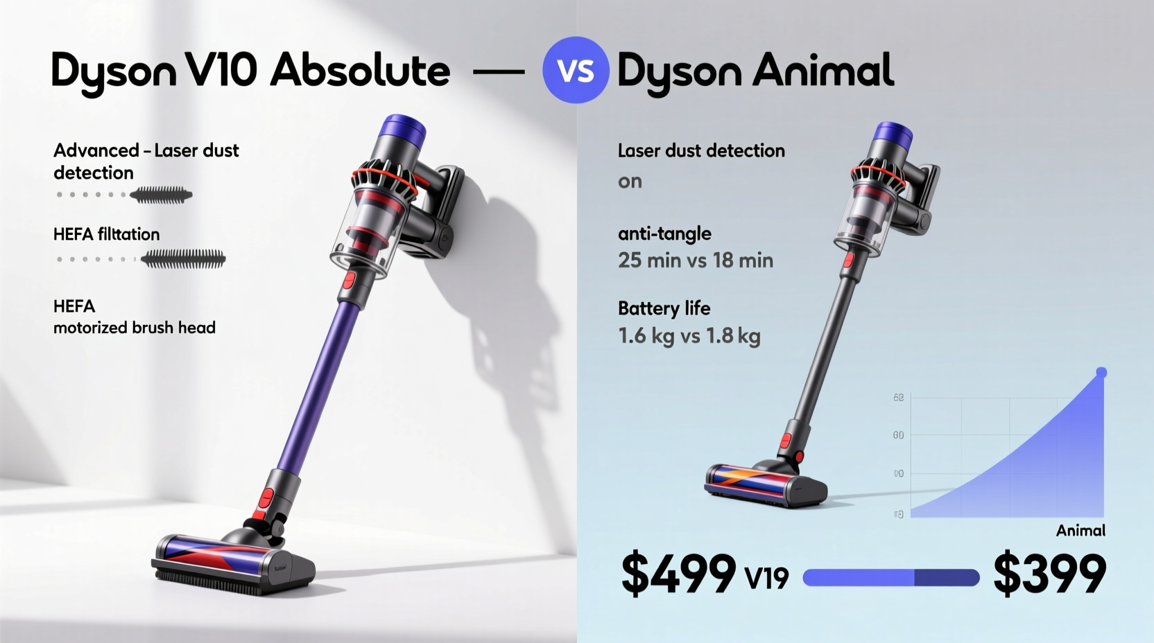dyson v10 absolute vs animal is the absolute really worth the extra money