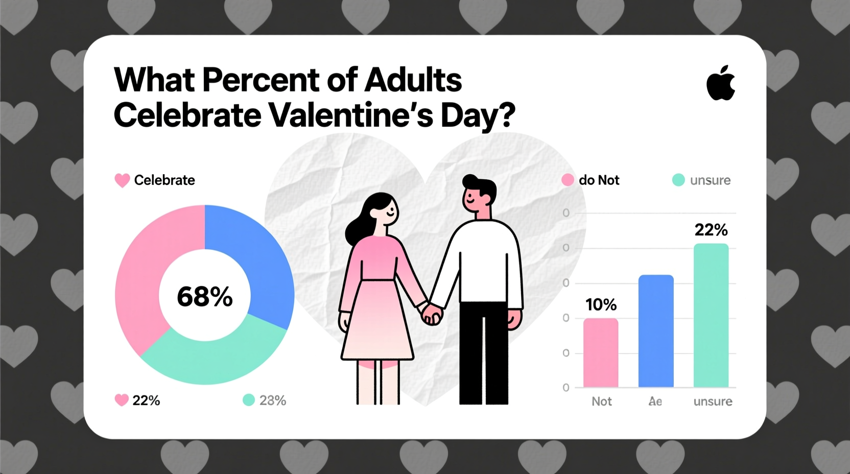 what percent of adults celebrate valentines day