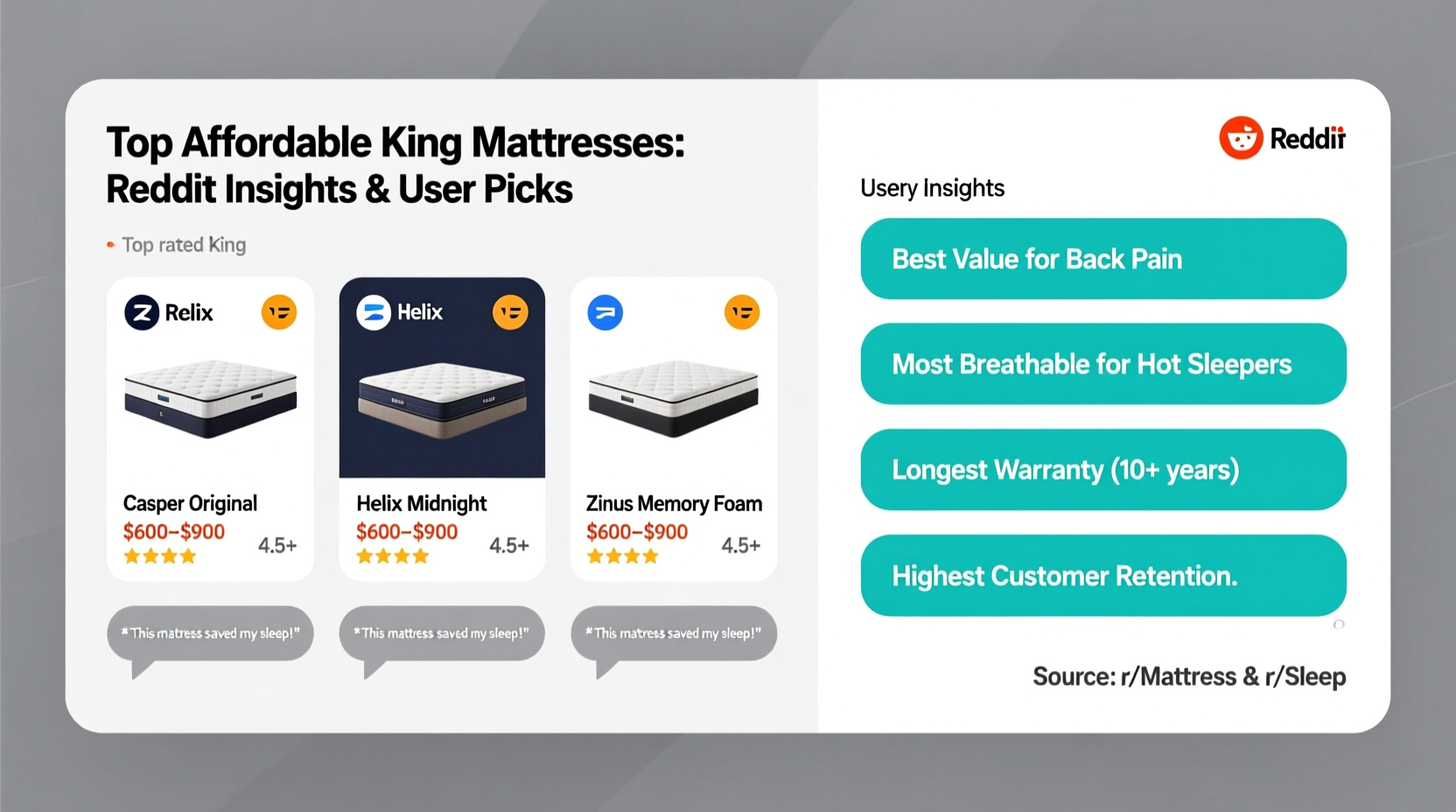affordable king mattress insights from reddit reviews and user picks