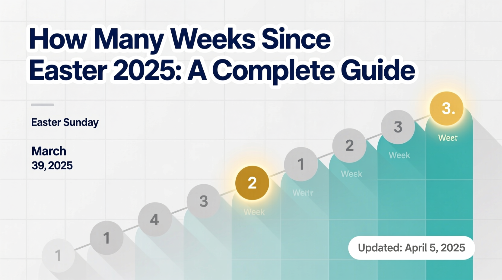 How Many Weeks Since Easter 2025: A Complete Guide