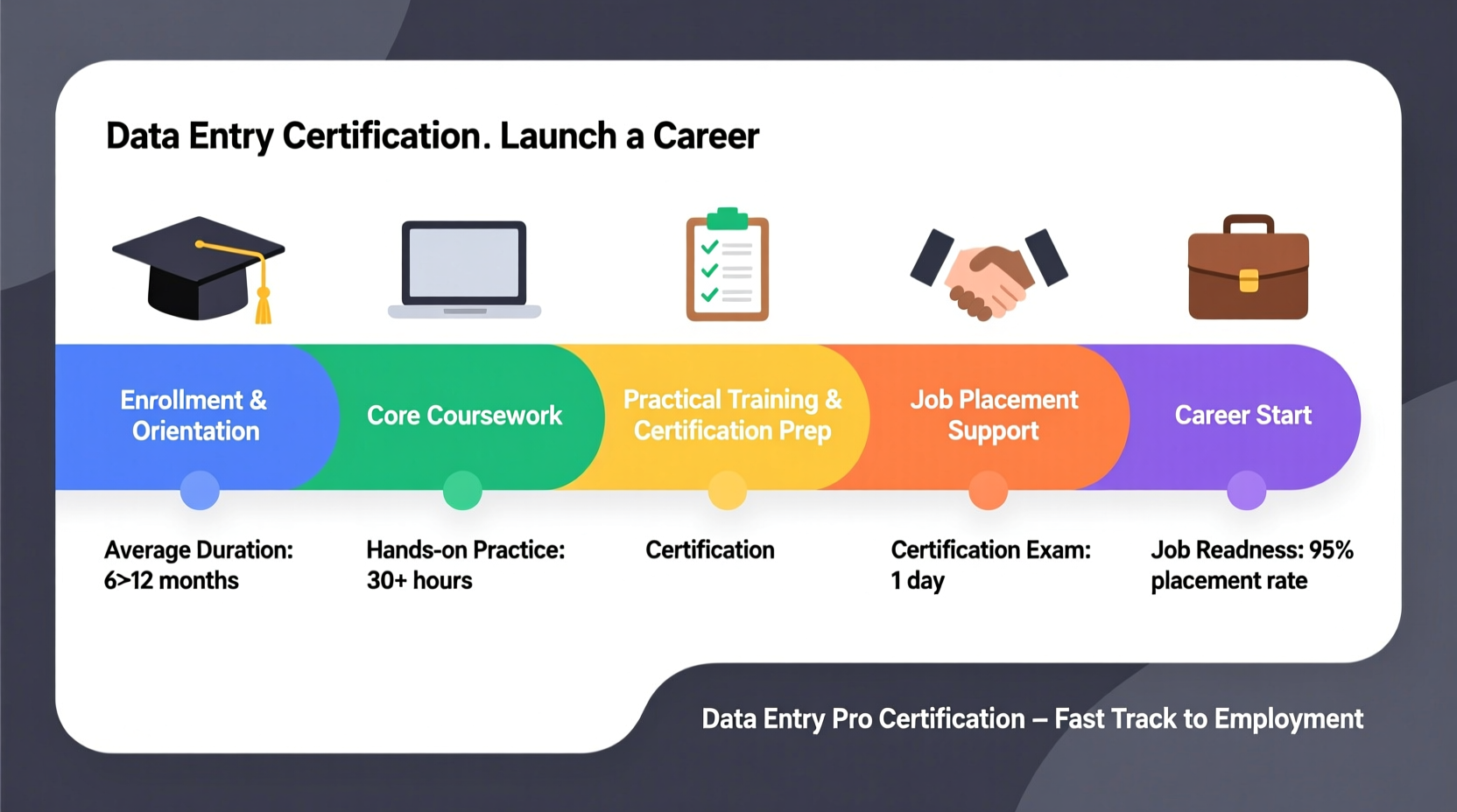 how long does it take to complete a data entry degree and start your career
