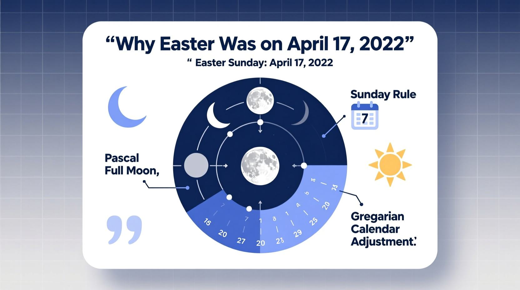why is easter so late in 2022