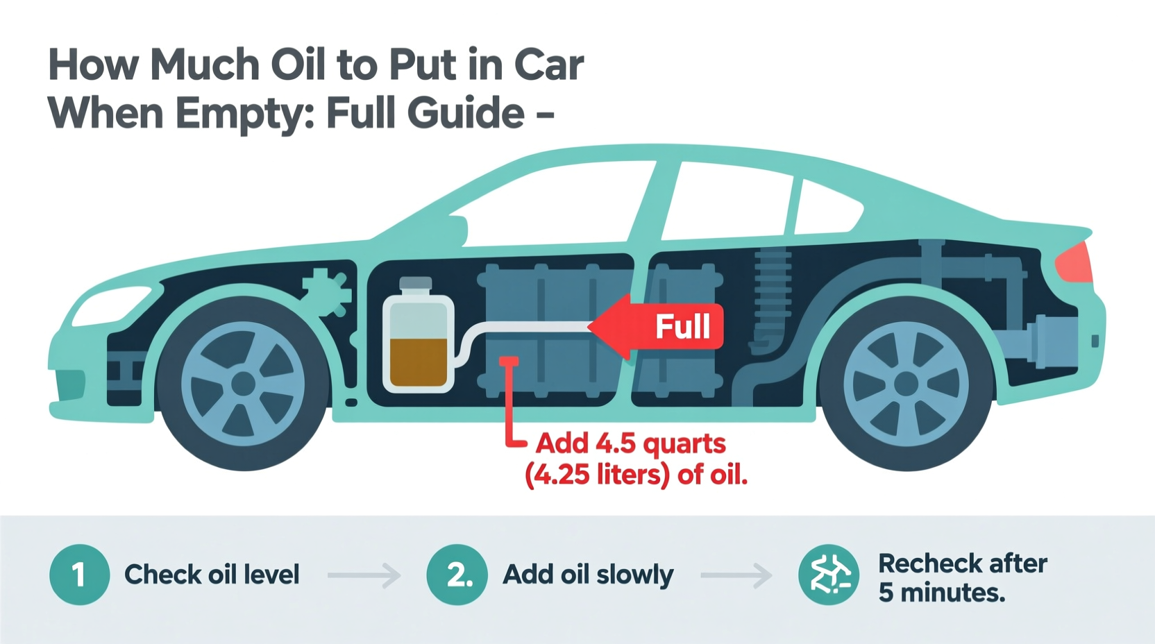 how much oil to put in car when empty