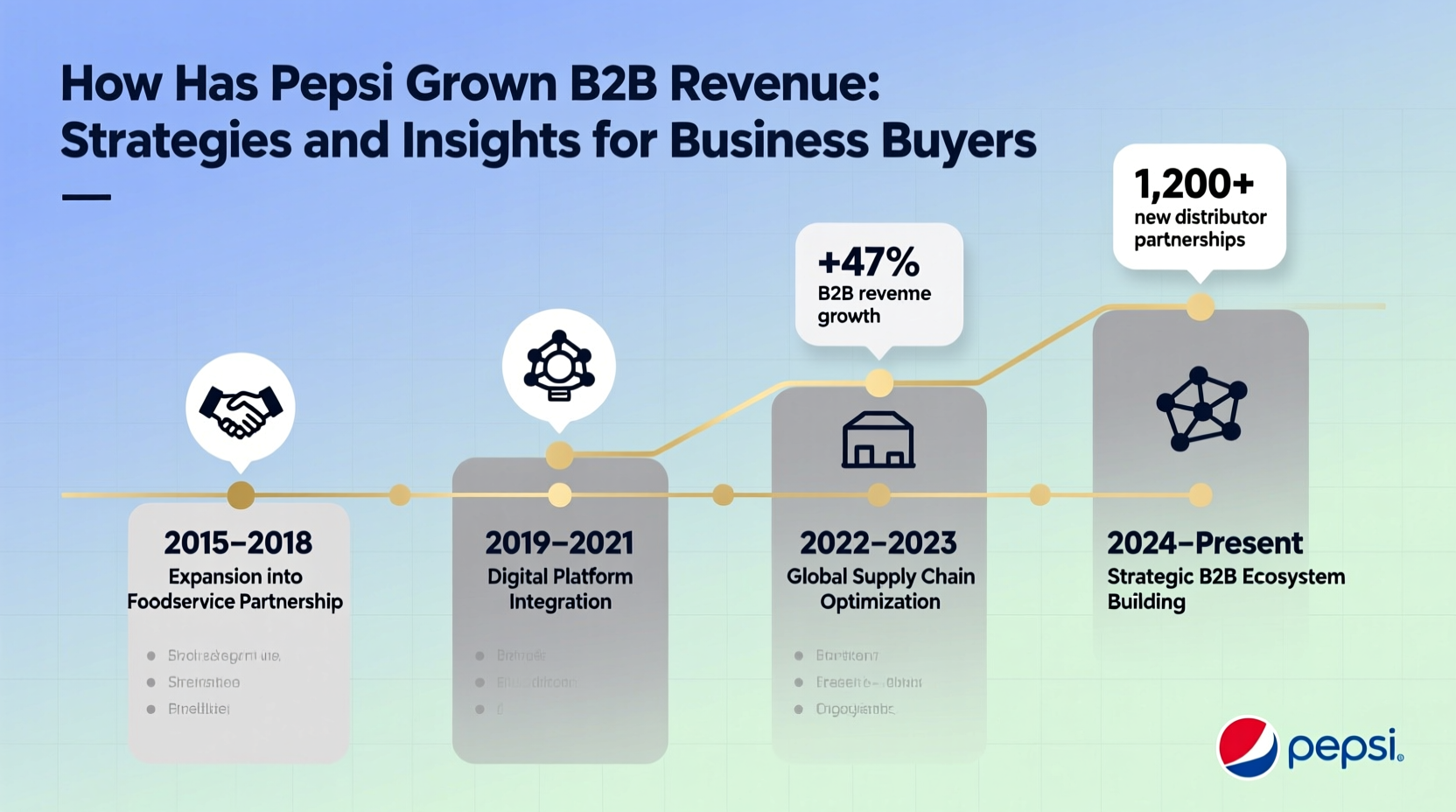 how has pepsi grown b2b revenue
