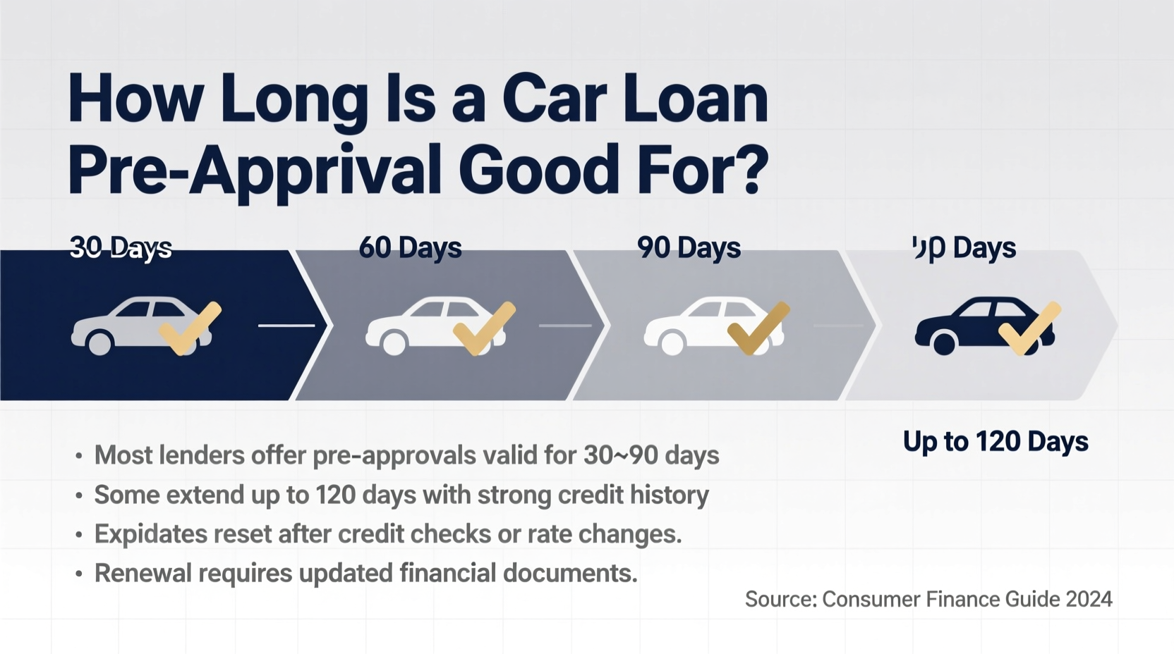 how long is a car loan approval good for