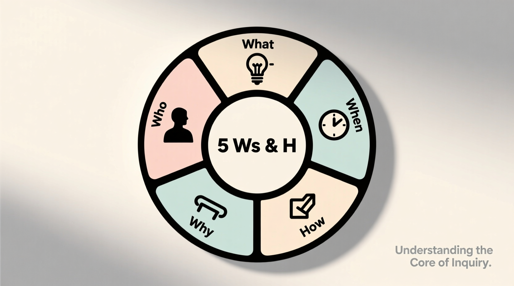 who what when where why and how understanding the 5 ws h