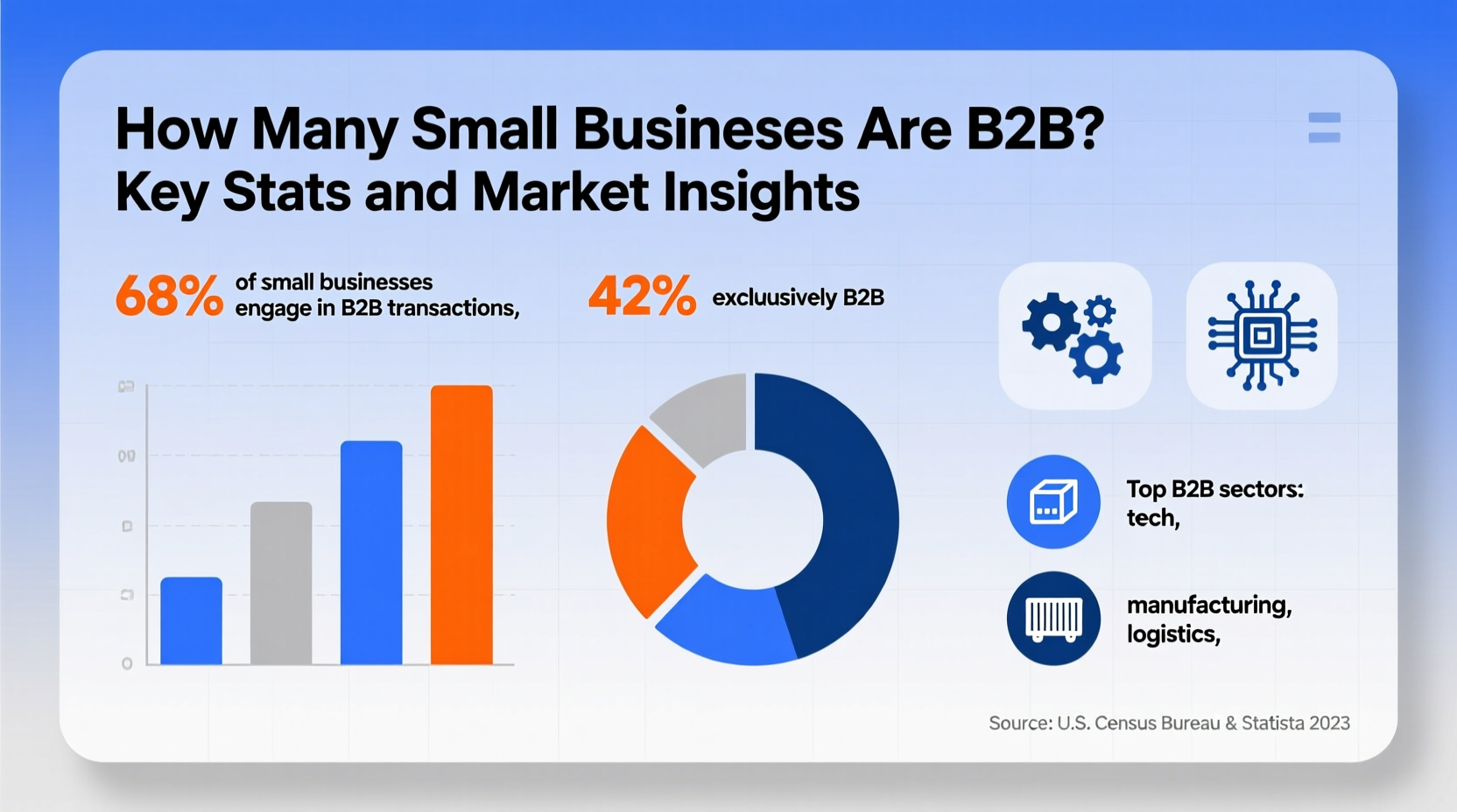 how many small businesses are b2b