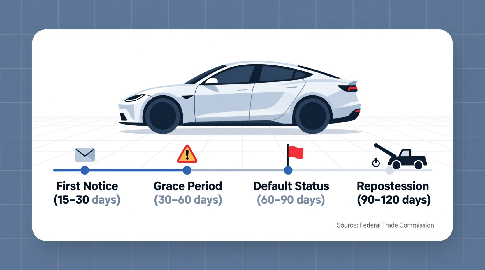 how long does it take to get your car repossessed