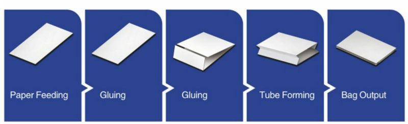 Paper shopping Bag Making Machine Handbag Forming Machine