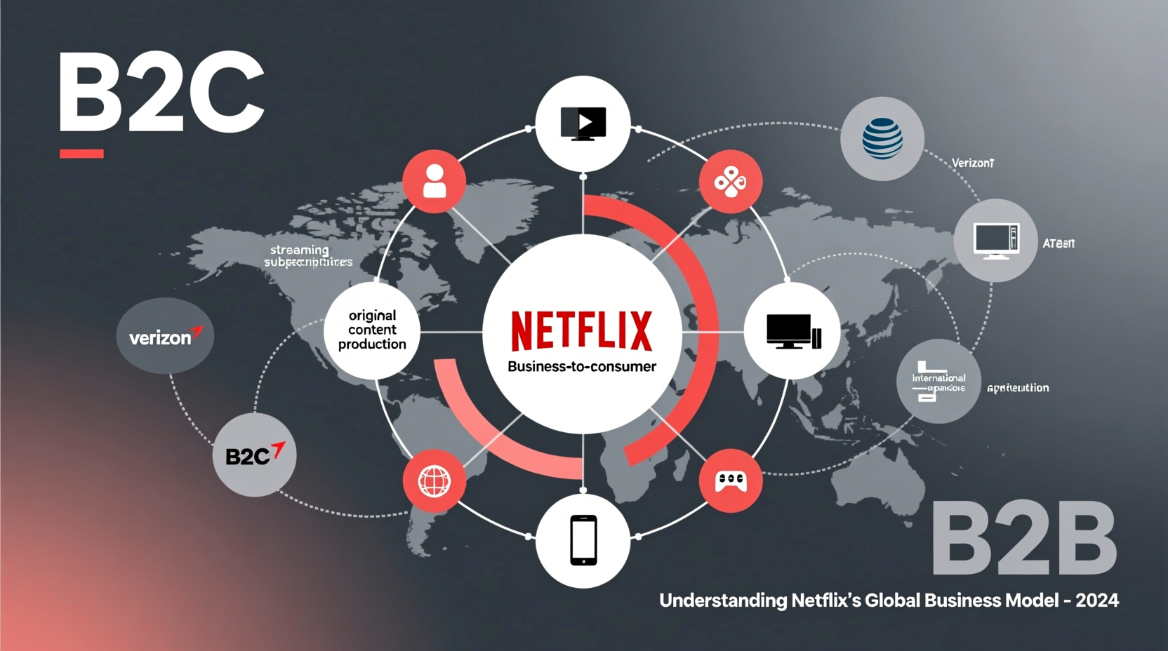 is netflix b2b or b2c