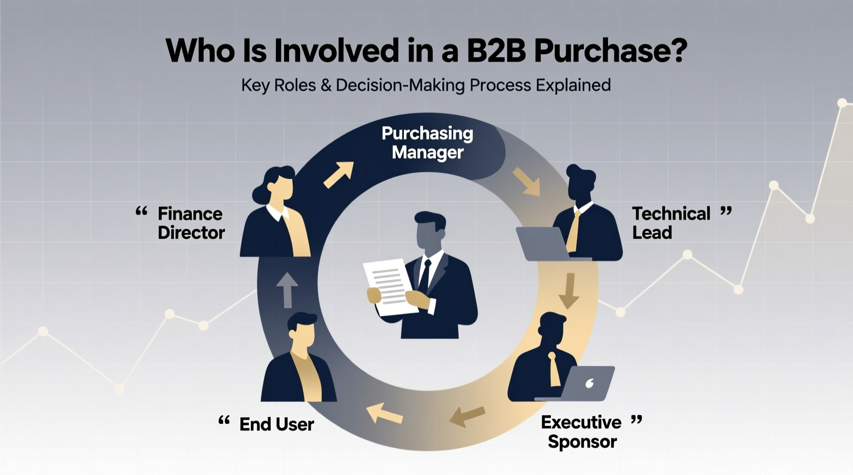 who is involved in a b2b purchase