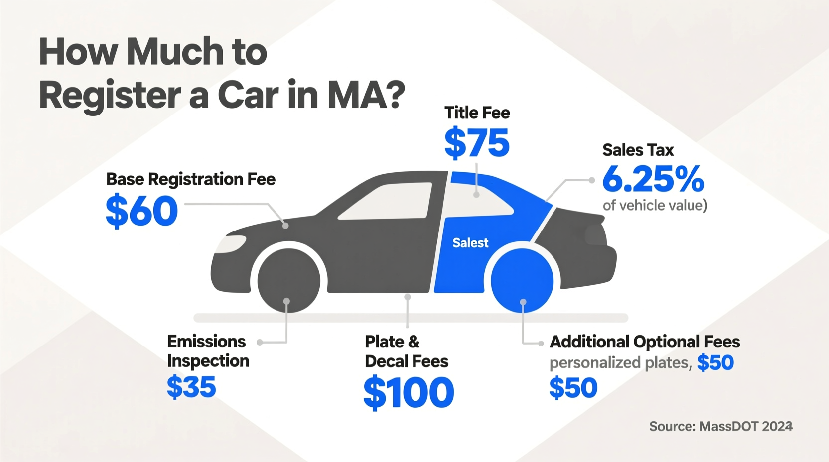 how much to register car in ma