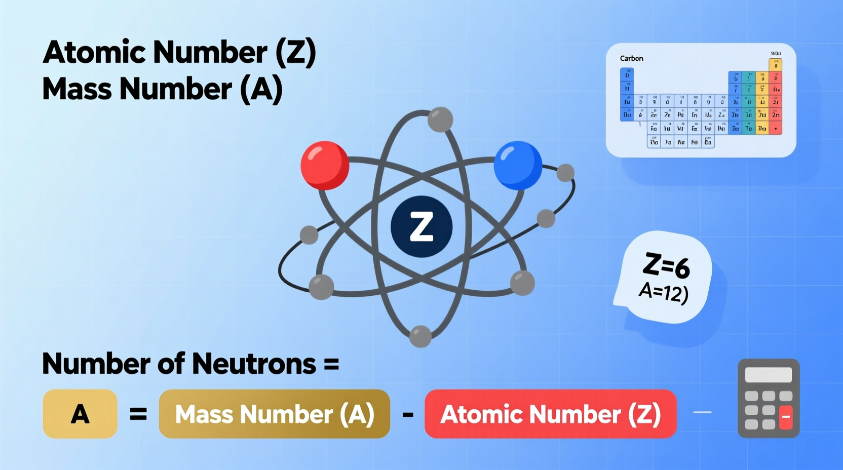 a simple guide to calculating the number of neutrons in any atom