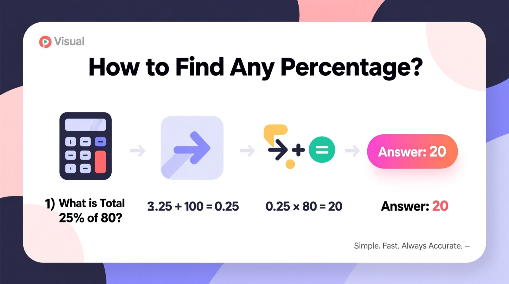 how to easily find the percentage of any number a simple step by step guide
