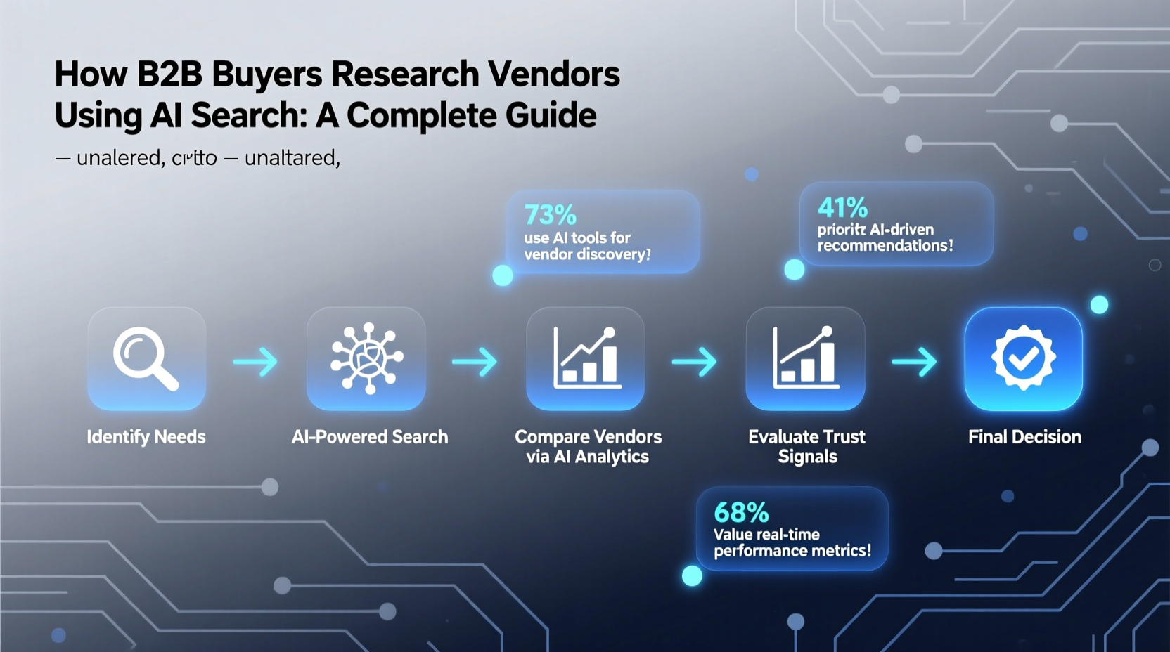 how b2b buyers research vendors using ai search