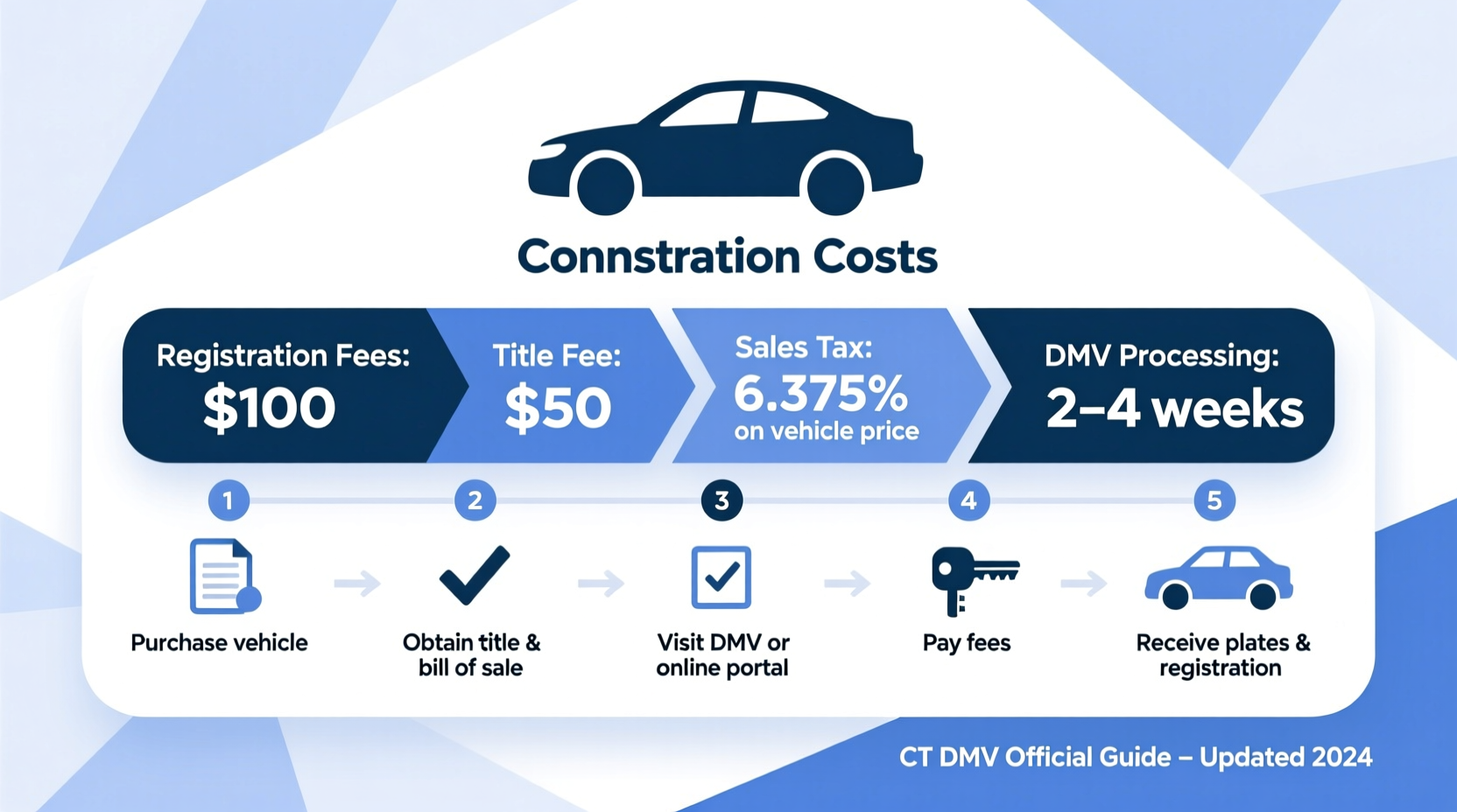 how much to register car in ct
