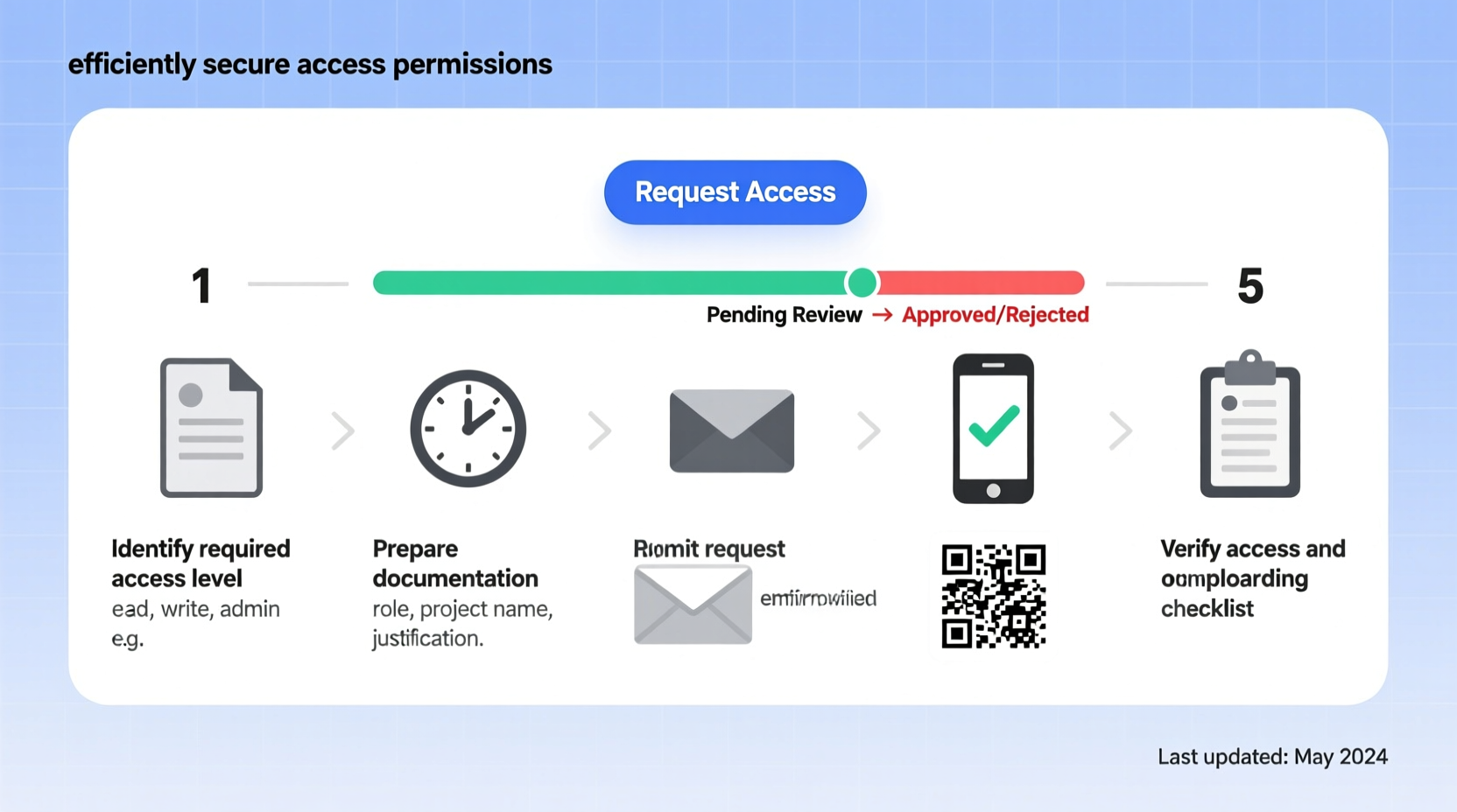 how to apply for access a step by step guide to secure permissions efficiently