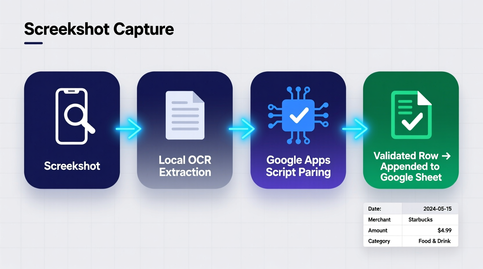 Flow diagram showing screenshot → local OCR extraction → Google Apps Script parsing → validated row appended to Google Sheet with date, merchant, amount, and category columns