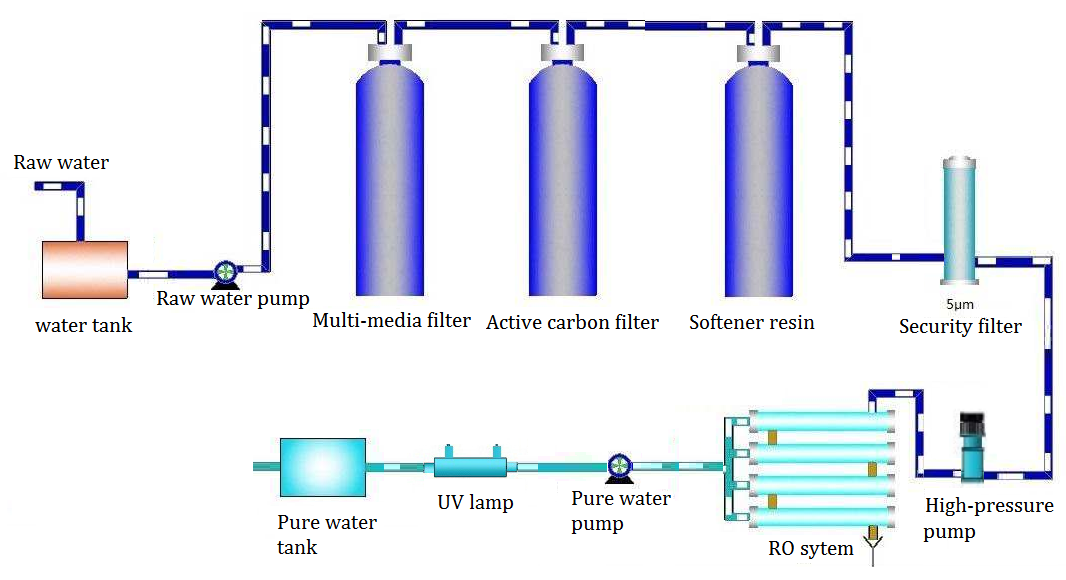 PLC Touch Screen Double Stage Reverse Osmosis Water Treatment Machinery