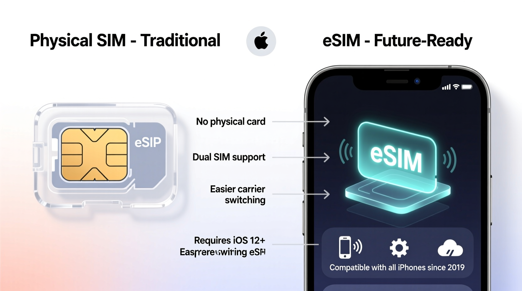 Esim Vs Physical Sim On Iphone Is The Upgrade Worth It Or Should You Stick  With