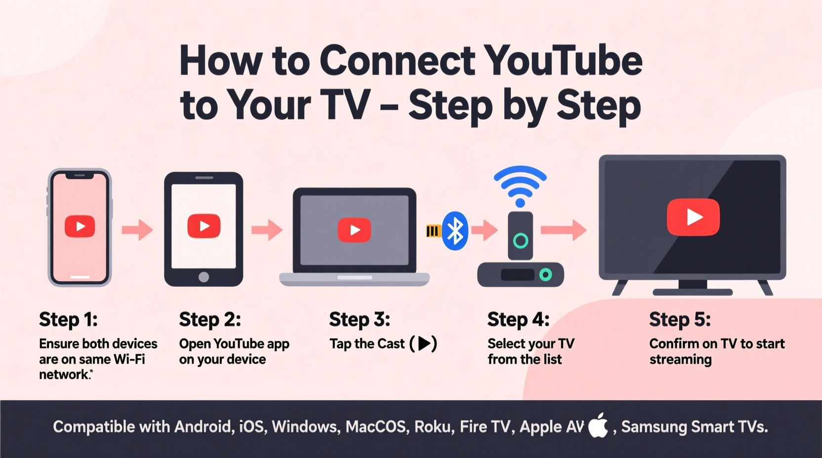 how to easily connect youtube to your tv step by step methods for all devices