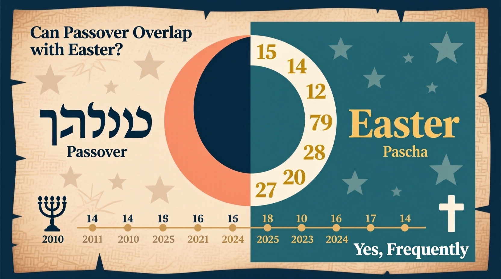 can passover overlap with easter