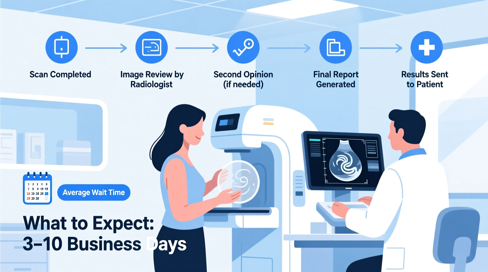 why are my mammogram results taking so long what to expect
