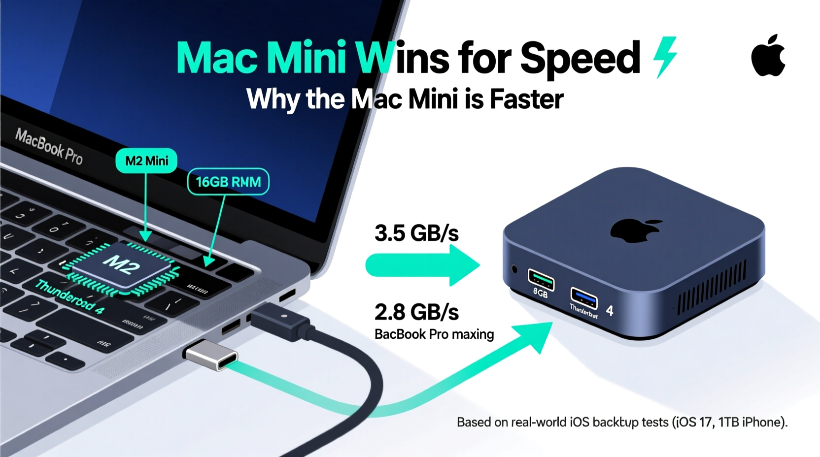 macbook pro vs mac mini for iphone backup why is the mac mini faster