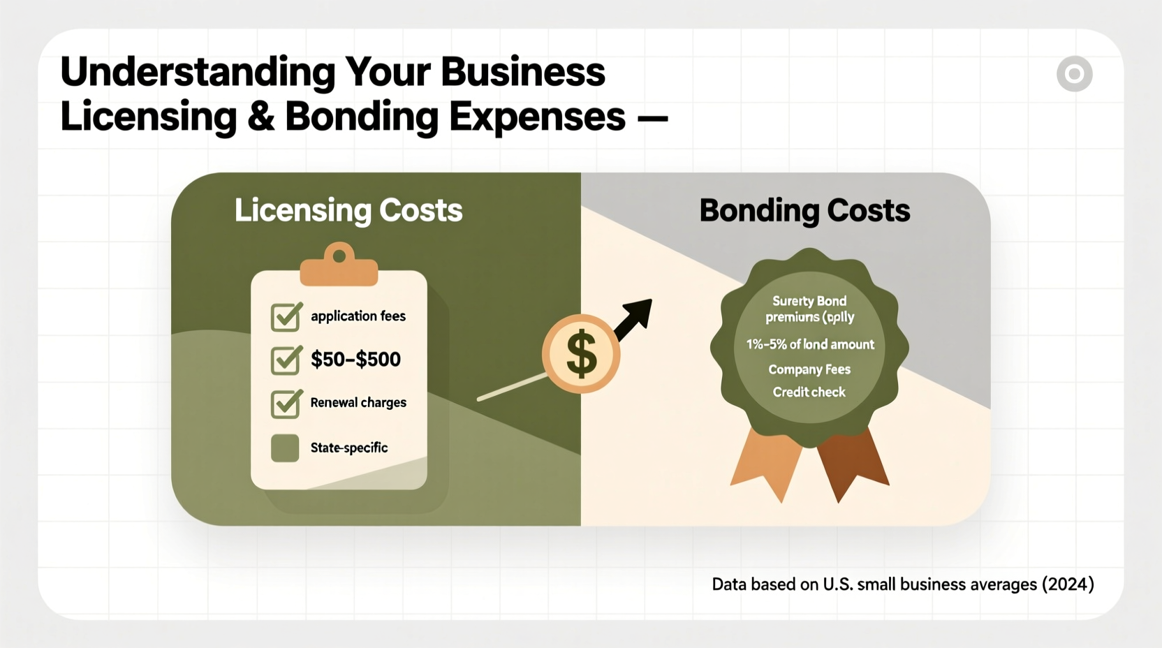 a practical guide to understanding the costs of getting licensed and bonded for your business