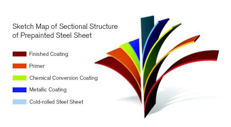 PPGI Pre Painted Corrugated Steel Roofing Sheet Cold Rolled