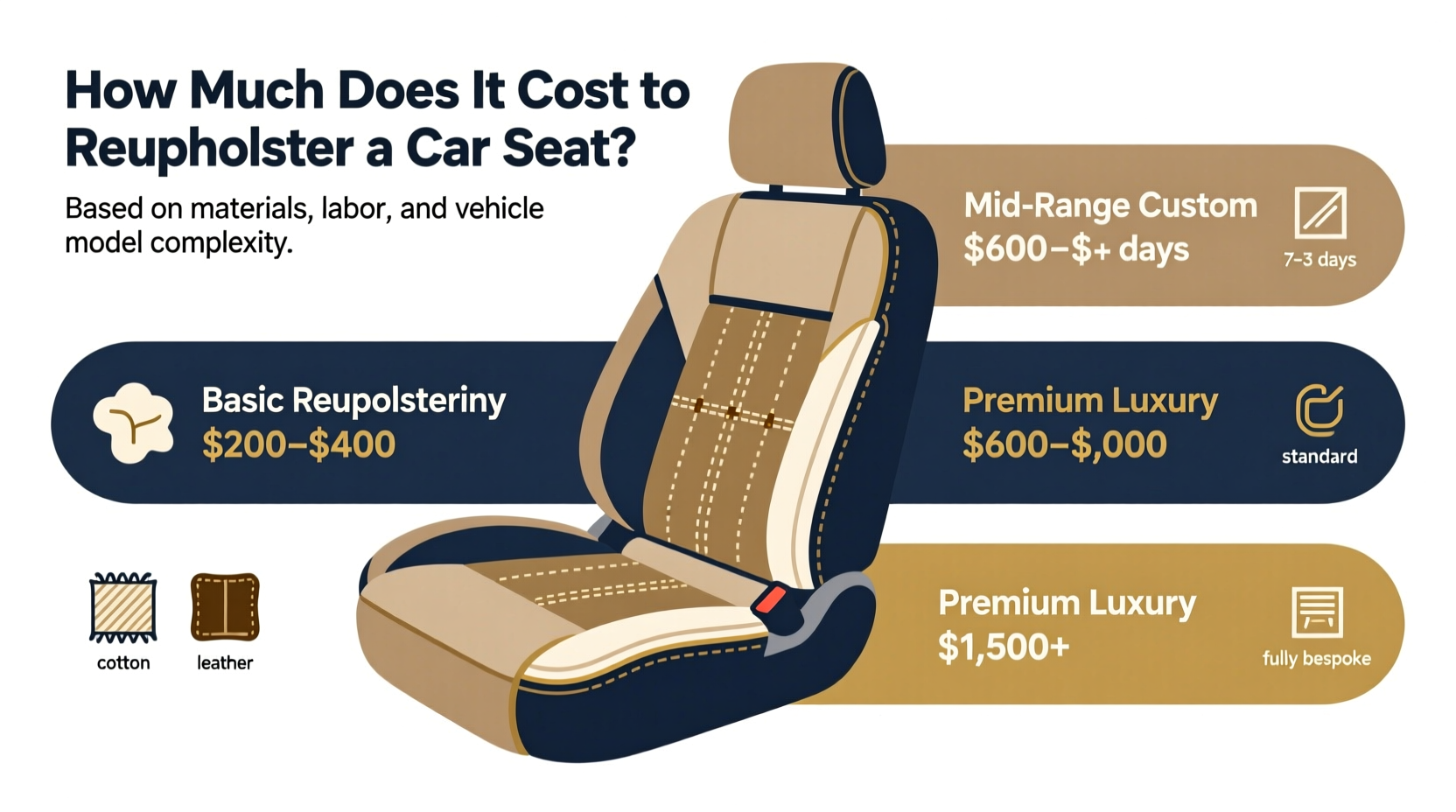 how much is it to reupholster a car seat