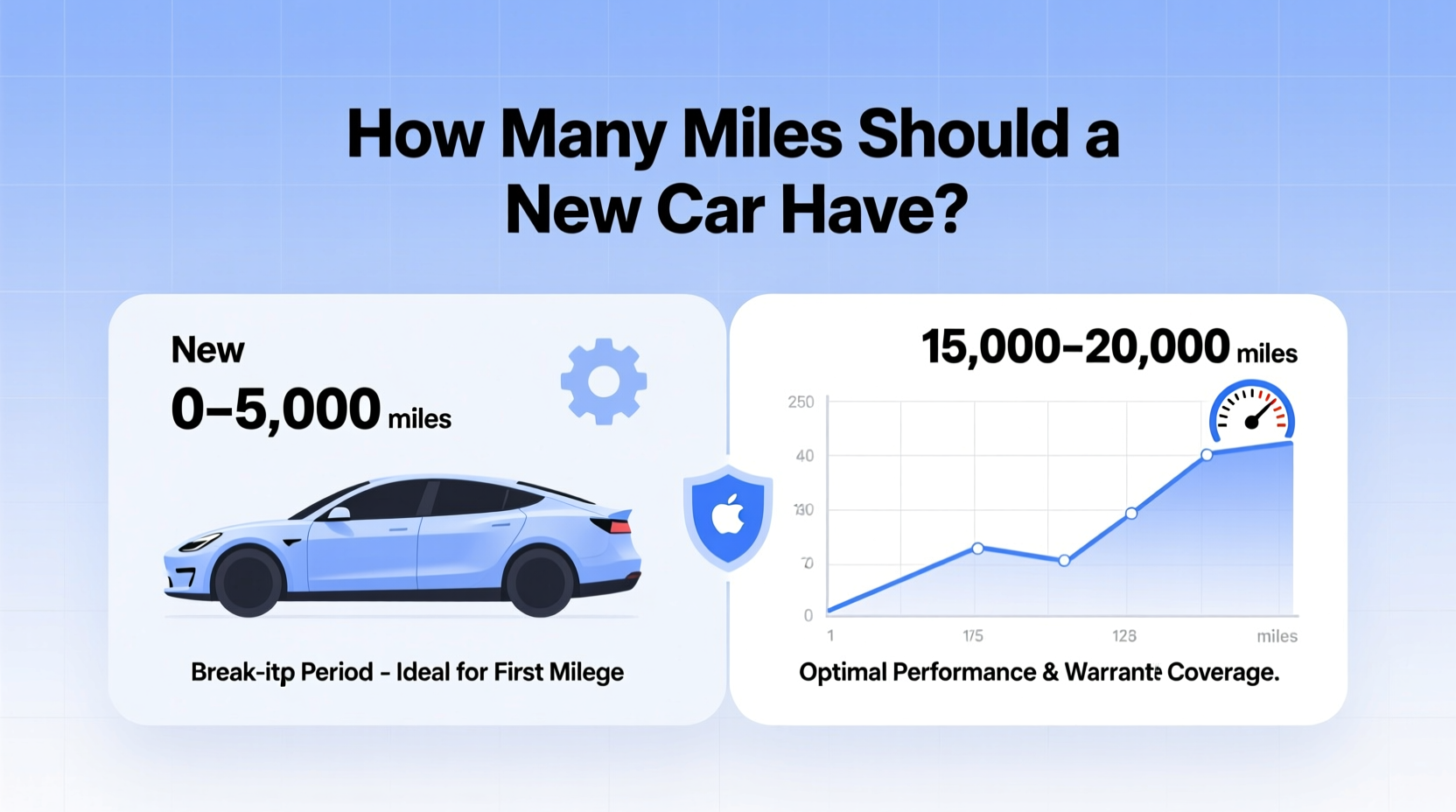 how many miles should a new car have