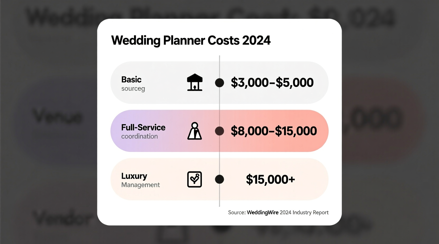 how much do wedding planners cost