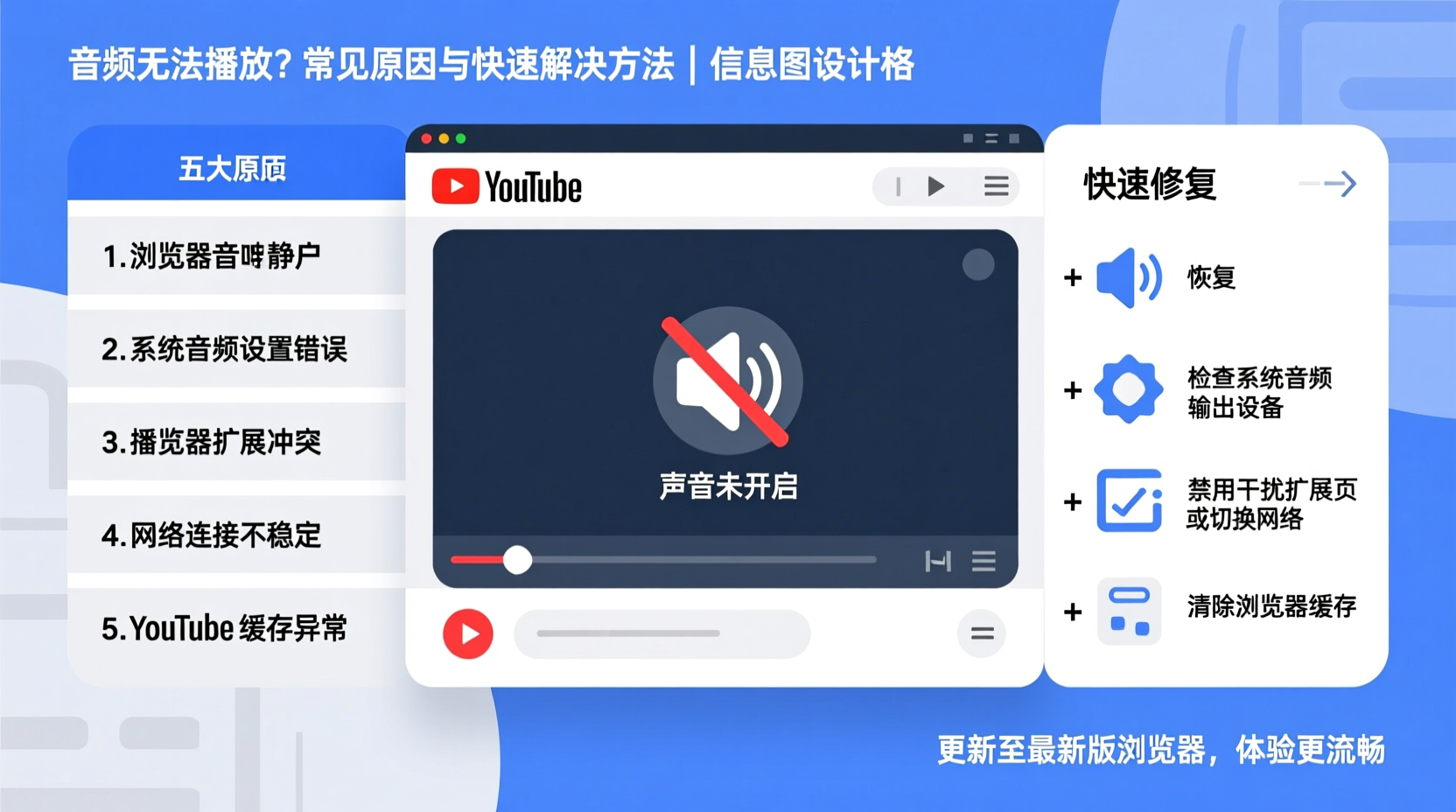 youtube sound not working common causes quick fixes