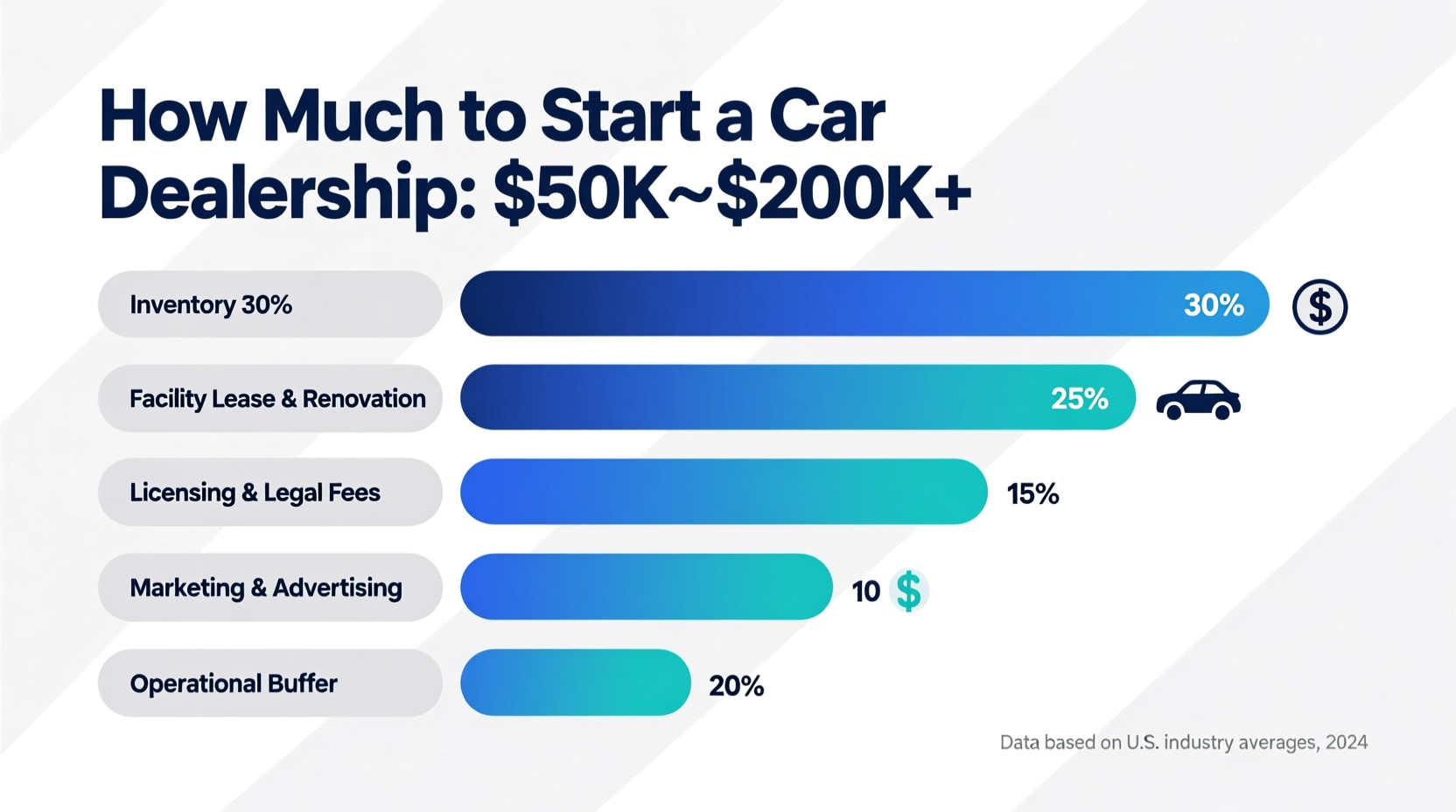 how much does it cost to start a car dealership