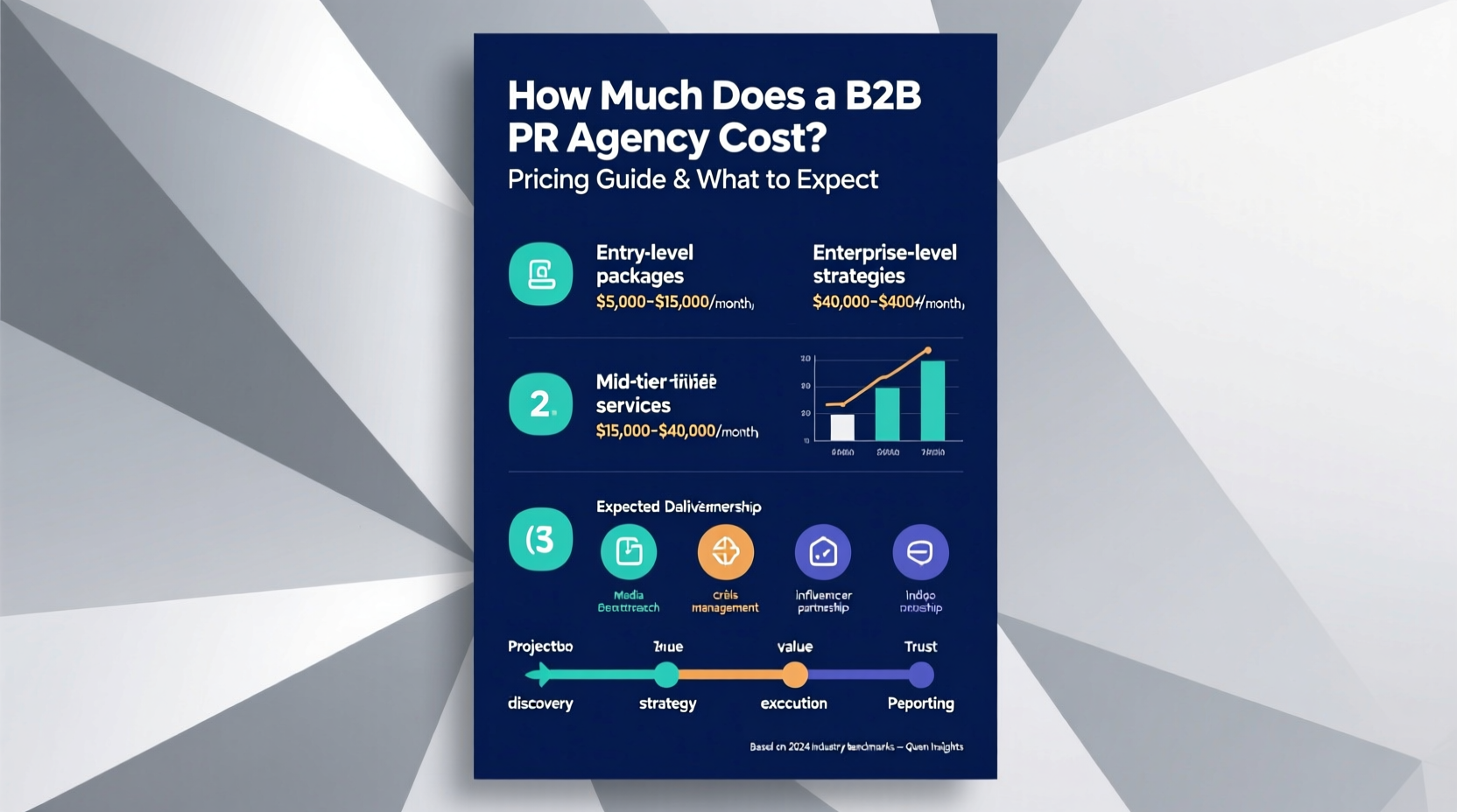 how much does a b2b pr agency cost